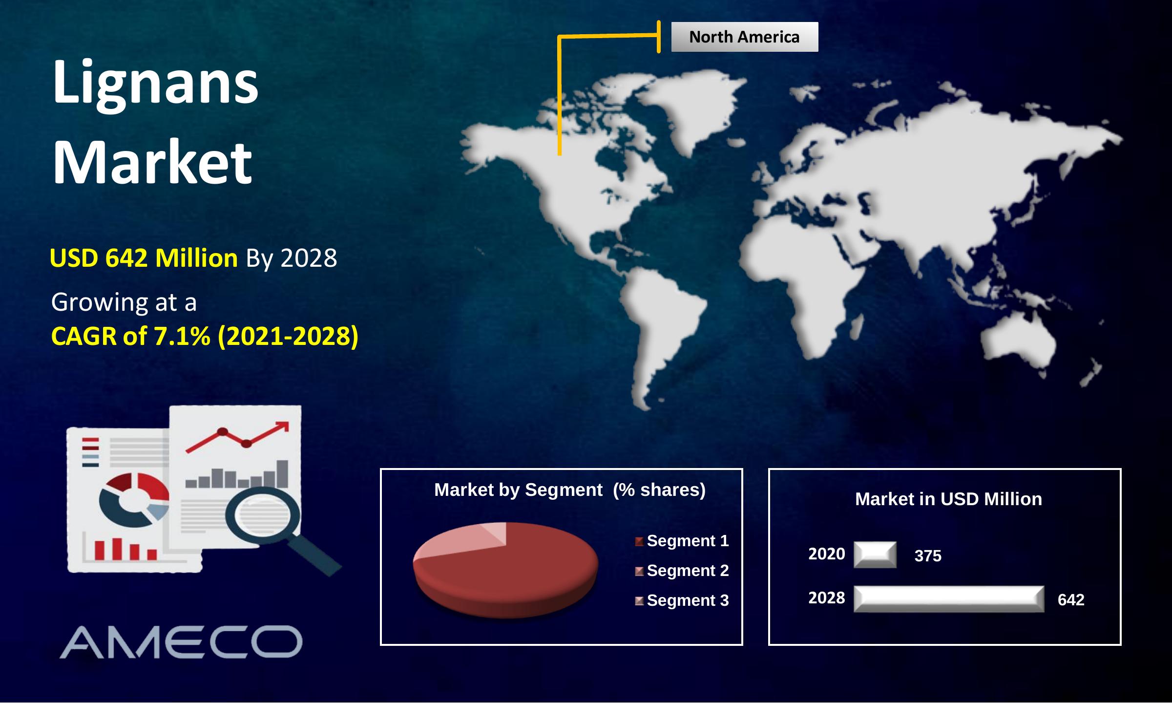 Lignans Market Size